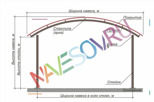 Схема устройства навеса арочной формы